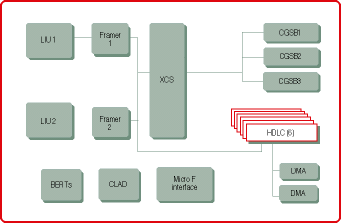 Block diagram of the fully integrated solution